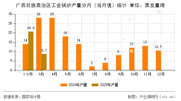廣西壯族自治區(qū)工業(yè)鍋爐產量分月(當月值)統(tǒng)計 廣西壯族自治區(qū)工業(yè)鍋爐產量分月(當月值)統(tǒng)計