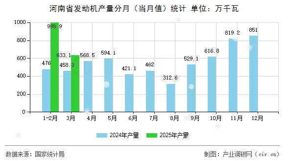 河南省發(fā)動(dòng)機(jī)產(chǎn)量分月（當(dāng)月值）統(tǒng)計(jì)