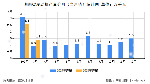 湖南省發(fā)動機(jī)產(chǎn)量分月（當(dāng)月值）統(tǒng)計圖