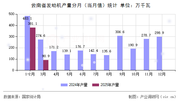 云南省發(fā)動(dòng)機(jī)產(chǎn)量分月（當(dāng)月值）統(tǒng)計(jì)