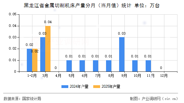 黑龍江省金屬切削機(jī)床產(chǎn)量分月（當(dāng)月值）統(tǒng)計