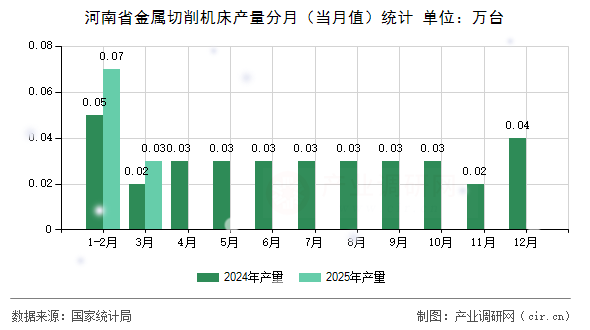河南省金屬切削機(jī)床產(chǎn)量分月（當(dāng)月值）統(tǒng)計