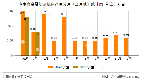 湖南省金屬切削機床產(chǎn)量分月（當(dāng)月值）統(tǒng)計圖