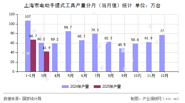 上海市電動(dòng)手提式工具產(chǎn)量分月（當(dāng)月值）統(tǒng)計(jì)