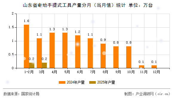 山東省電動(dòng)手提式工具產(chǎn)量分月(當(dāng)月值)統(tǒng)計(jì) 山東省電動(dòng)手提式工具產(chǎn)量分月(當(dāng)月值)統(tǒng)計(jì)
