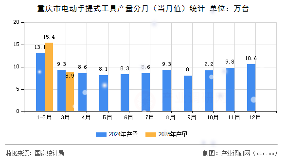 重慶市電動(dòng)手提式工具產(chǎn)量分月(當(dāng)月值)統(tǒng)計(jì) 重慶市電動(dòng)手提式工具產(chǎn)量分月(當(dāng)月值)統(tǒng)計(jì)