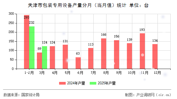 天津市包裝專用設(shè)備產(chǎn)量分月(當(dāng)月值)統(tǒng)計(jì) 天津市包裝專用設(shè)備產(chǎn)量分月(當(dāng)月值)統(tǒng)計(jì)
