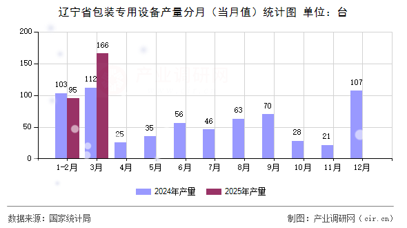遼寧省包裝專用設(shè)備產(chǎn)量分月（當(dāng)月值）統(tǒng)計(jì)圖