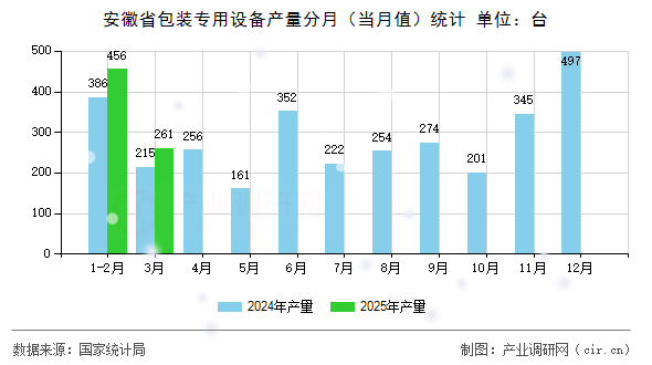 安徽省包裝專用設(shè)備產(chǎn)量分月（當(dāng)月值）統(tǒng)計(jì)