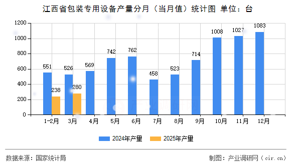 江西省包裝專用設(shè)備產(chǎn)量分月(當(dāng)月值)統(tǒng)計(jì)圖 江西省包裝專用設(shè)備產(chǎn)量分月(當(dāng)月值)統(tǒng)計(jì)圖