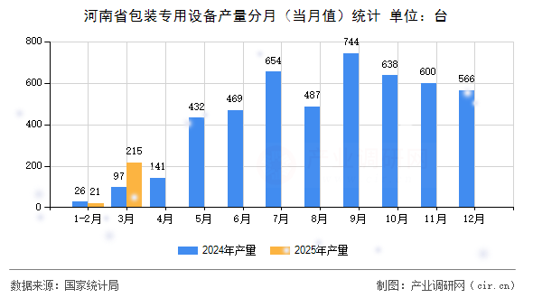 河南省包裝專用設(shè)備產(chǎn)量分月(當(dāng)月值)統(tǒng)計 河南省包裝專用設(shè)備產(chǎn)量分月(當(dāng)月值)統(tǒng)計