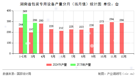 湖南省包裝專(zhuān)用設(shè)備產(chǎn)量分月(當(dāng)月值)統(tǒng)計(jì)圖 湖南省包裝專(zhuān)用設(shè)備產(chǎn)量分月(當(dāng)月值)統(tǒng)計(jì)圖