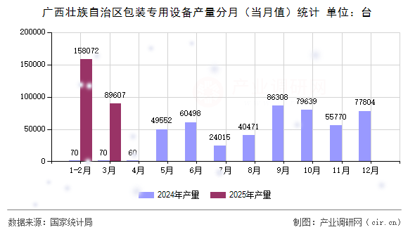 廣西壯族自治區(qū)包裝專用設備產(chǎn)量分月(當月值)統(tǒng)計 廣西壯族自治區(qū)包裝專用設備產(chǎn)量分月(當月值)統(tǒng)計