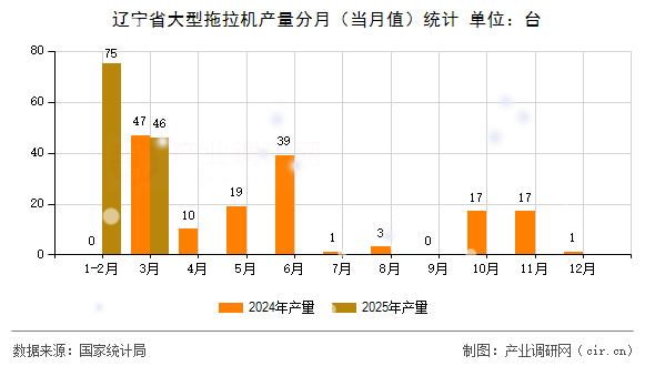 遼寧省大型拖拉機產(chǎn)量分月（當月值）統(tǒng)計