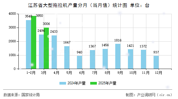 江蘇省大型拖拉機產(chǎn)量分月（當月值）統(tǒng)計圖