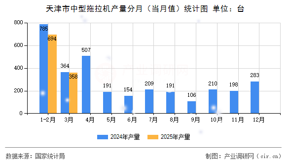 天津市中型拖拉機(jī)產(chǎn)量分月(當(dāng)月值)統(tǒng)計圖 天津市中型拖拉機(jī)產(chǎn)量分月(當(dāng)月值)統(tǒng)計圖