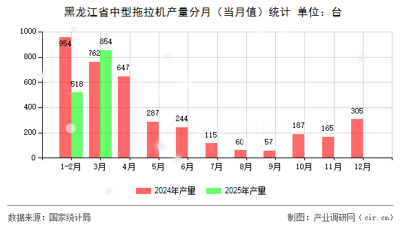 黑龍江省中型拖拉機(jī)產(chǎn)量分月（當(dāng)月值）統(tǒng)計(jì)