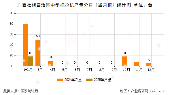 廣西壯族自治區(qū)中型拖拉機(jī)產(chǎn)量分月（當(dāng)月值）統(tǒng)計(jì)圖
