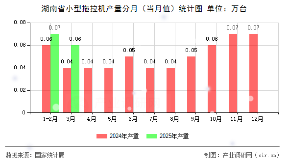 湖南省小型拖拉機(jī)產(chǎn)量分月(當(dāng)月值)統(tǒng)計(jì)圖 湖南省小型拖拉機(jī)產(chǎn)量分月(當(dāng)月值)統(tǒng)計(jì)圖
