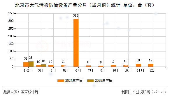 北京市大氣污染防治設(shè)備產(chǎn)量分月（當(dāng)月值）統(tǒng)計(jì)
