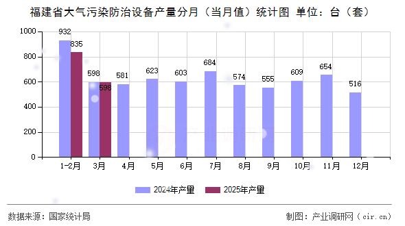 福建省大氣污染防治設(shè)備產(chǎn)量分月（當(dāng)月值）統(tǒng)計圖
