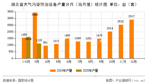 湖北省大氣污染防治設(shè)備產(chǎn)量分月（當(dāng)月值）統(tǒng)計(jì)圖