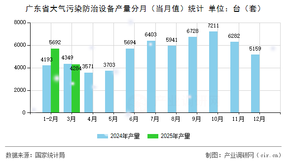 廣東省大氣污染防治設(shè)備產(chǎn)量分月（當(dāng)月值）統(tǒng)計(jì)