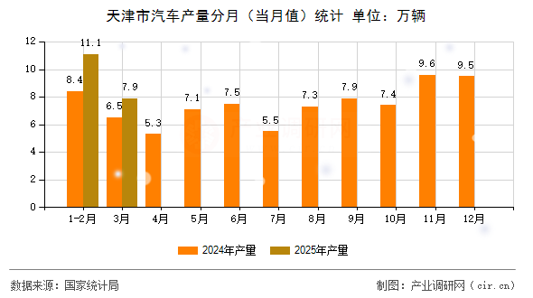 天津市汽車產(chǎn)量分月（當月值）統(tǒng)計