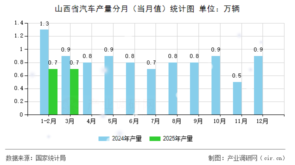 山西省汽車(chē)產(chǎn)量分月(當(dāng)月值)統(tǒng)計(jì)圖 山西省汽車(chē)產(chǎn)量分月(當(dāng)月值)統(tǒng)計(jì)圖
