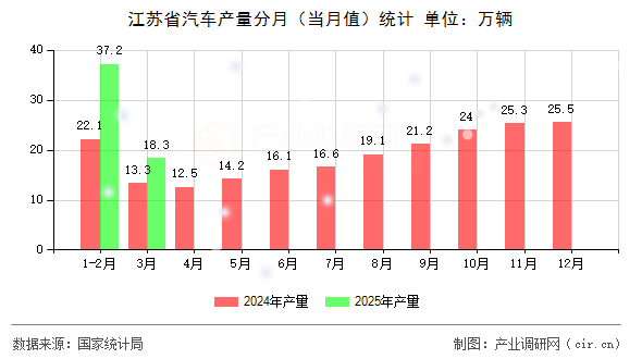 江蘇省汽車產(chǎn)量分月（當(dāng)月值）統(tǒng)計(jì)