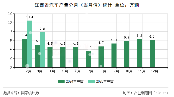 江西省汽車產(chǎn)量分月(當(dāng)月值)統(tǒng)計(jì) 江西省汽車產(chǎn)量分月(當(dāng)月值)統(tǒng)計(jì)