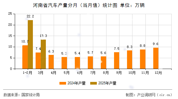 河南省汽車(chē)產(chǎn)量分月（當(dāng)月值）統(tǒng)計(jì)圖