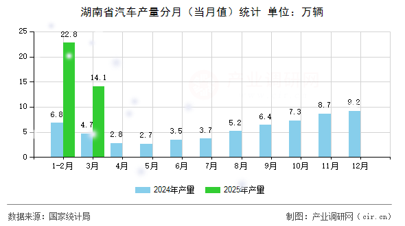 湖南省汽車產(chǎn)量分月（當(dāng)月值）統(tǒng)計(jì)