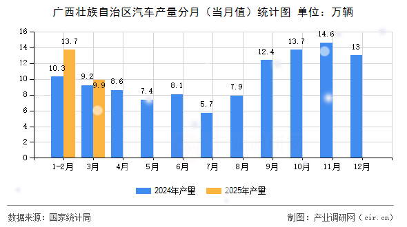 廣西壯族自治區(qū)汽車產量分月（當月值）統(tǒng)計圖