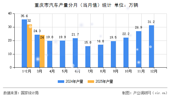 重慶市汽車(chē)產(chǎn)量分月（當(dāng)月值）統(tǒng)計(jì)