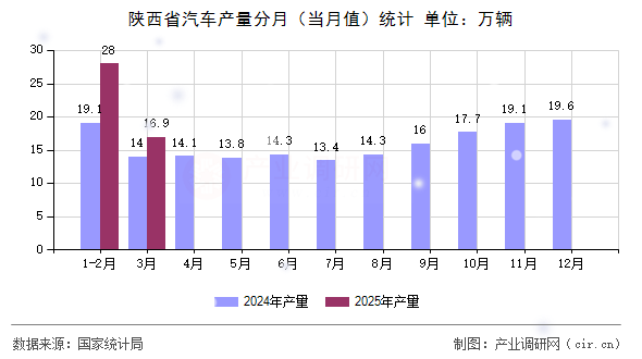 陜西省汽車產(chǎn)量分月（當(dāng)月值）統(tǒng)計
