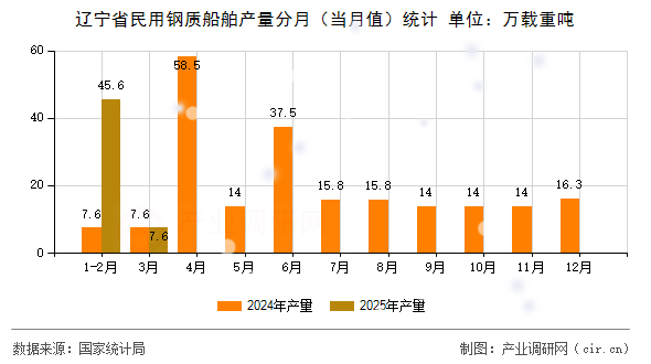 遼寧省民用鋼質船舶產(chǎn)量分月(當月值)統(tǒng)計 遼寧省民用鋼質船舶產(chǎn)量分月(當月值)統(tǒng)計