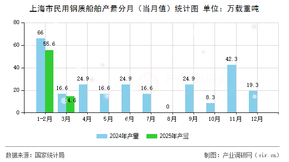 上海市民用鋼質(zhì)船舶產(chǎn)量分月（當(dāng)月值）統(tǒng)計圖