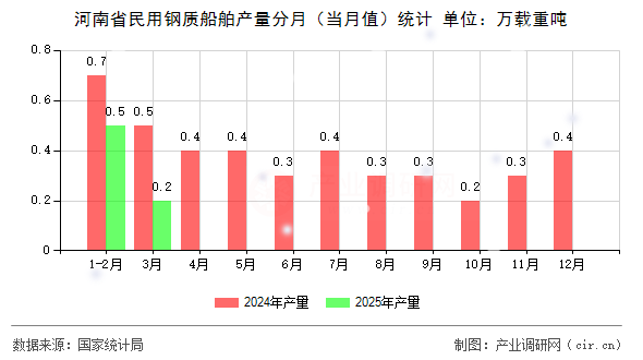 河南省民用鋼質(zhì)船舶產(chǎn)量分月（當(dāng)月值）統(tǒng)計(jì)