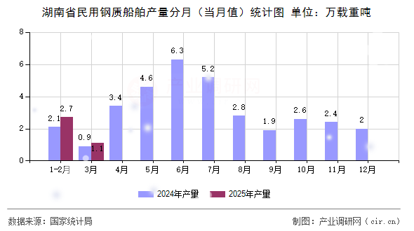 湖南省民用鋼質(zhì)船舶產(chǎn)量分月(當(dāng)月值)統(tǒng)計(jì)圖 湖南省民用鋼質(zhì)船舶產(chǎn)量分月(當(dāng)月值)統(tǒng)計(jì)圖