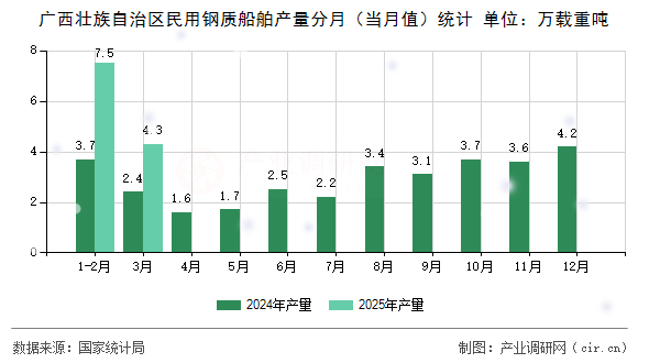 廣西壯族自治區(qū)民用鋼質(zhì)船舶產(chǎn)量分月（當(dāng)月值）統(tǒng)計(jì)
