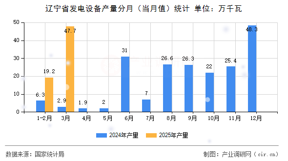 遼寧省發(fā)電設(shè)備產(chǎn)量分月（當(dāng)月值）統(tǒng)計