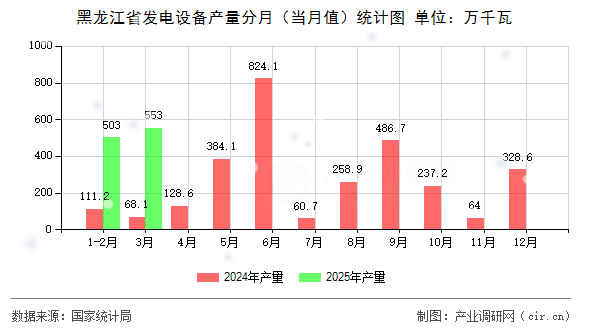 黑龍江省發(fā)電設(shè)備產(chǎn)量分月(當(dāng)月值)統(tǒng)計(jì)圖 黑龍江省發(fā)電設(shè)備產(chǎn)量分月(當(dāng)月值)統(tǒng)計(jì)圖