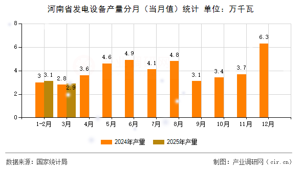 河南省發(fā)電設備產量分月(當月值)統(tǒng)計 河南省發(fā)電設備產量分月(當月值)統(tǒng)計