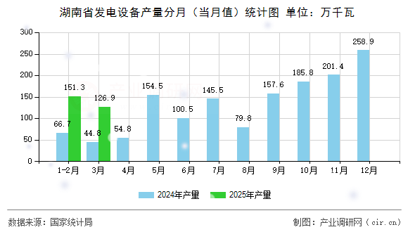 湖南省發(fā)電設備產量分月（當月值）統(tǒng)計圖