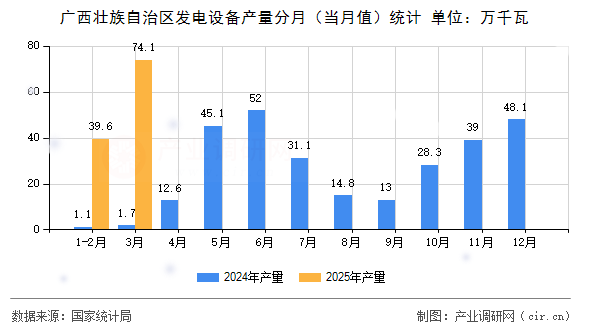 廣西壯族自治區(qū)發(fā)電設(shè)備產(chǎn)量分月（當(dāng)月值）統(tǒng)計(jì)