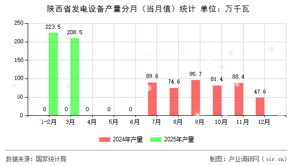陜西省發(fā)電設(shè)備產(chǎn)量分月（當(dāng)月值）統(tǒng)計(jì)