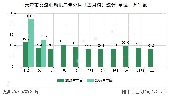 天津市交流電動機(jī)產(chǎn)量分月(當(dāng)月值)統(tǒng)計 天津市交流電動機(jī)產(chǎn)量分月(當(dāng)月值)統(tǒng)計