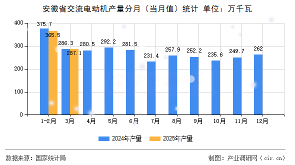安徽省交流電動機產(chǎn)量分月(當(dāng)月值)統(tǒng)計 安徽省交流電動機產(chǎn)量分月(當(dāng)月值)統(tǒng)計