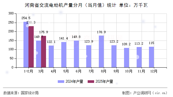 河南省交流電動機產(chǎn)量分月（當(dāng)月值）統(tǒng)計